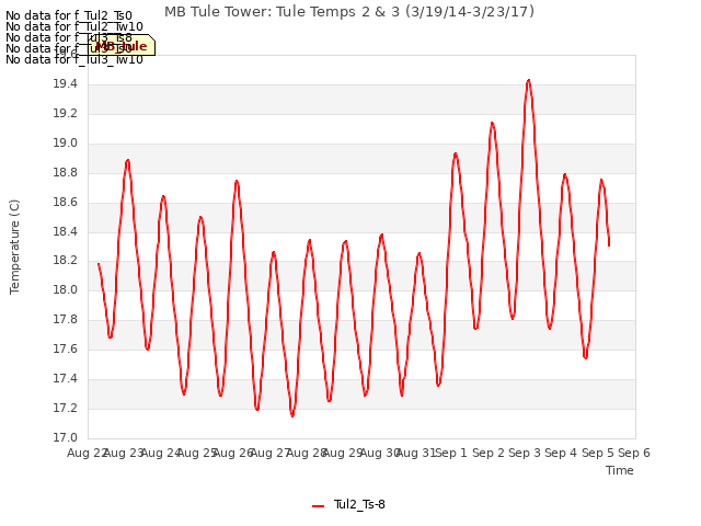 plot of MB Tule Tower: Tule Temps 2 & 3 (3/19/14-3/23/17)