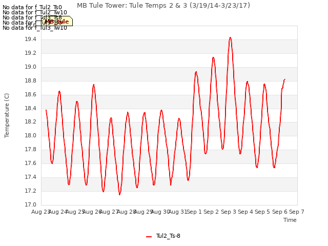 plot of MB Tule Tower: Tule Temps 2 & 3 (3/19/14-3/23/17)