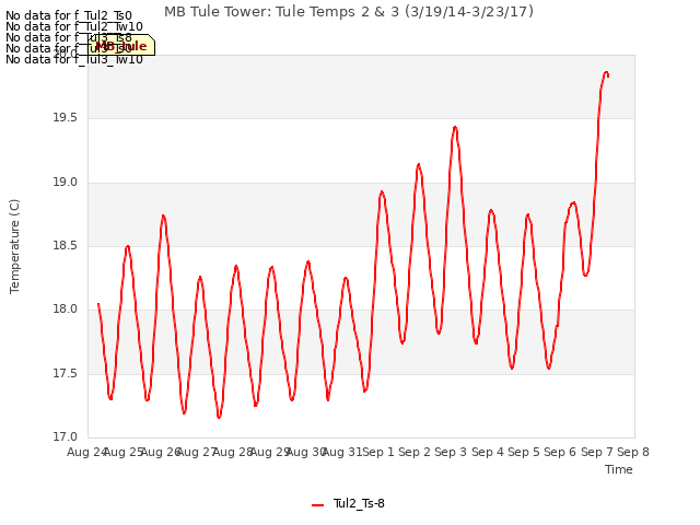 plot of MB Tule Tower: Tule Temps 2 & 3 (3/19/14-3/23/17)