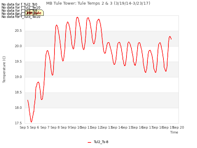 plot of MB Tule Tower: Tule Temps 2 & 3 (3/19/14-3/23/17)