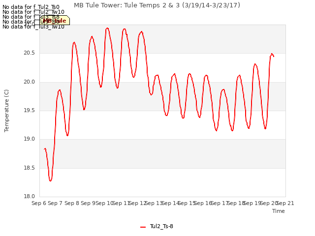 plot of MB Tule Tower: Tule Temps 2 & 3 (3/19/14-3/23/17)