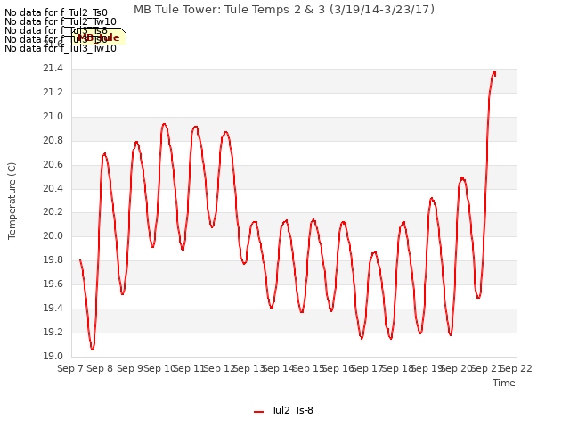 plot of MB Tule Tower: Tule Temps 2 & 3 (3/19/14-3/23/17)