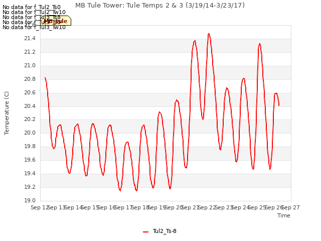 plot of MB Tule Tower: Tule Temps 2 & 3 (3/19/14-3/23/17)