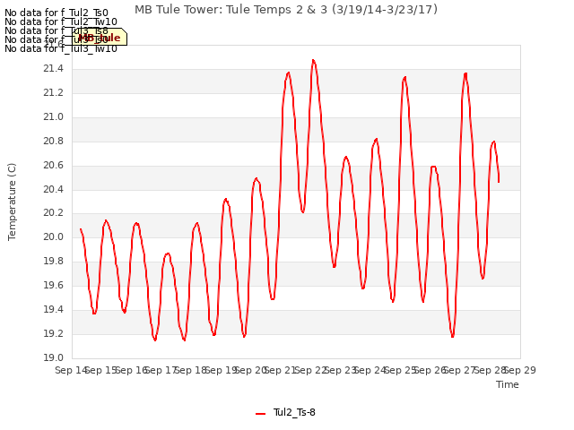 plot of MB Tule Tower: Tule Temps 2 & 3 (3/19/14-3/23/17)