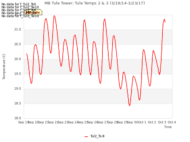 plot of MB Tule Tower: Tule Temps 2 & 3 (3/19/14-3/23/17)