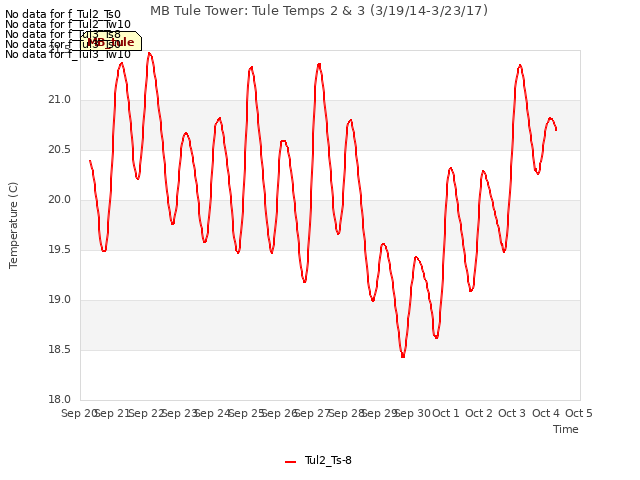 plot of MB Tule Tower: Tule Temps 2 & 3 (3/19/14-3/23/17)