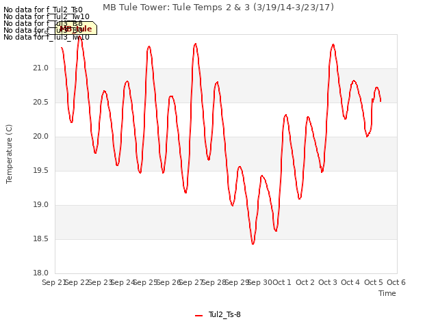 plot of MB Tule Tower: Tule Temps 2 & 3 (3/19/14-3/23/17)