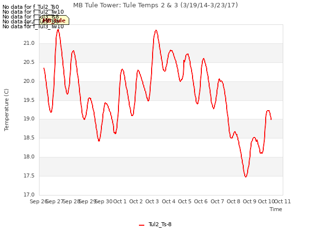 plot of MB Tule Tower: Tule Temps 2 & 3 (3/19/14-3/23/17)