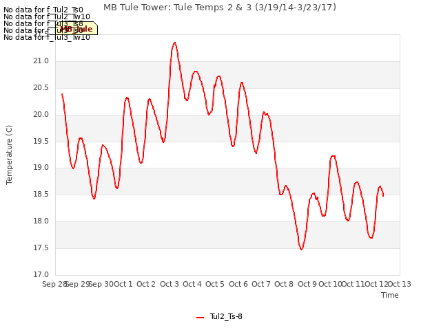 plot of MB Tule Tower: Tule Temps 2 & 3 (3/19/14-3/23/17)