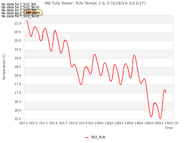 plot of MB Tule Tower: Tule Temps 2 & 3 (3/19/14-3/23/17)