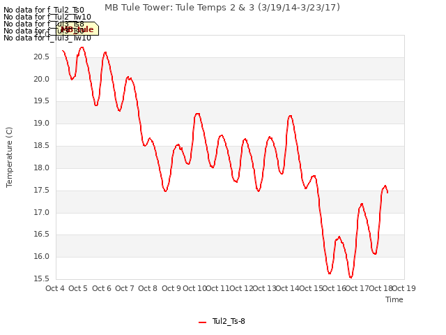 plot of MB Tule Tower: Tule Temps 2 & 3 (3/19/14-3/23/17)