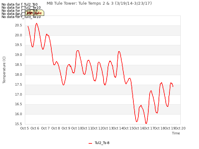 plot of MB Tule Tower: Tule Temps 2 & 3 (3/19/14-3/23/17)