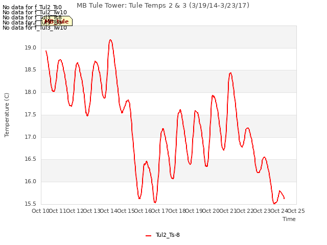 plot of MB Tule Tower: Tule Temps 2 & 3 (3/19/14-3/23/17)