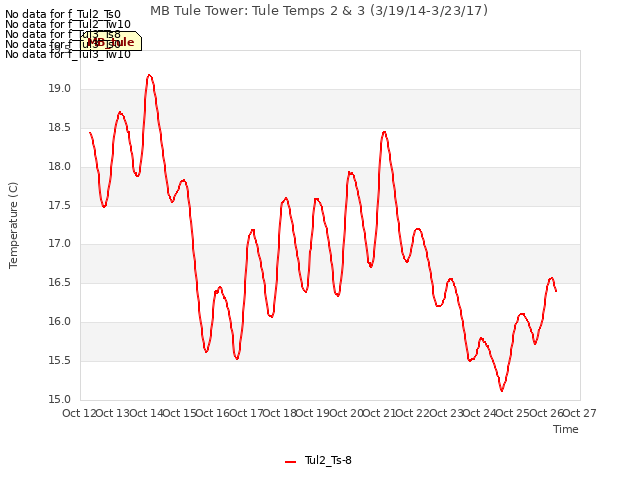 plot of MB Tule Tower: Tule Temps 2 & 3 (3/19/14-3/23/17)