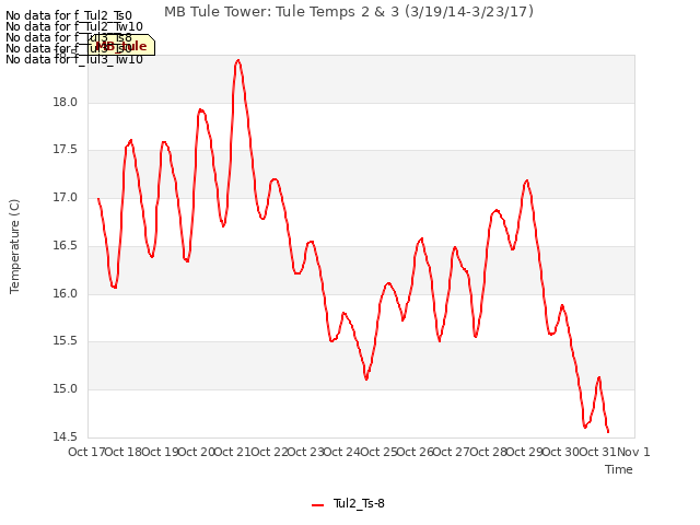 plot of MB Tule Tower: Tule Temps 2 & 3 (3/19/14-3/23/17)