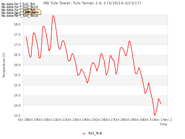 plot of MB Tule Tower: Tule Temps 2 & 3 (3/19/14-3/23/17)