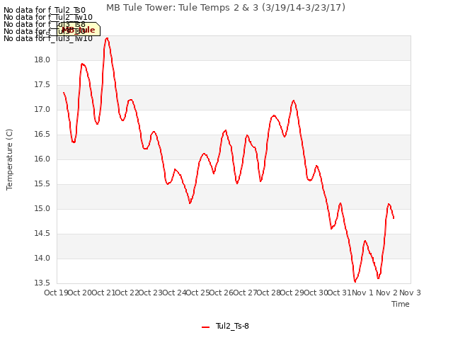 plot of MB Tule Tower: Tule Temps 2 & 3 (3/19/14-3/23/17)