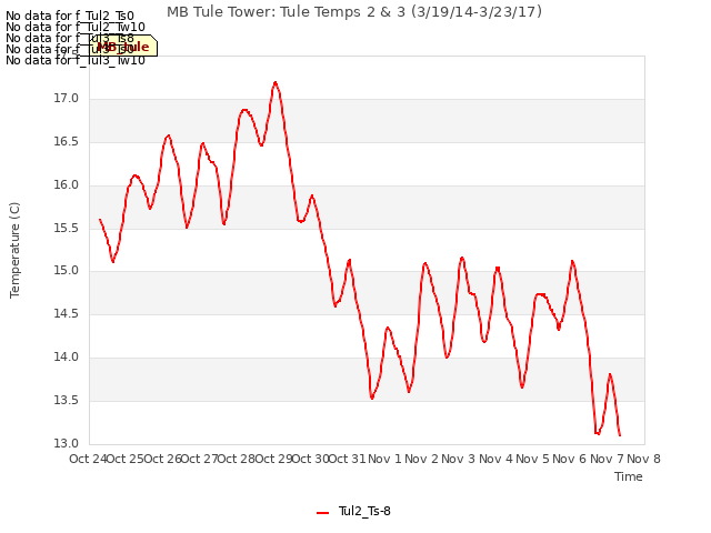 plot of MB Tule Tower: Tule Temps 2 & 3 (3/19/14-3/23/17)