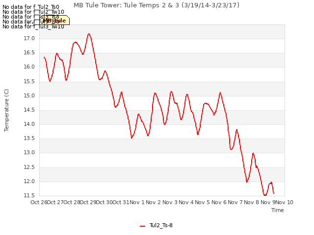 plot of MB Tule Tower: Tule Temps 2 & 3 (3/19/14-3/23/17)