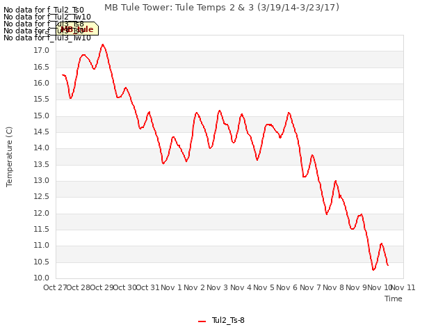 plot of MB Tule Tower: Tule Temps 2 & 3 (3/19/14-3/23/17)