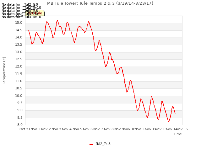 plot of MB Tule Tower: Tule Temps 2 & 3 (3/19/14-3/23/17)