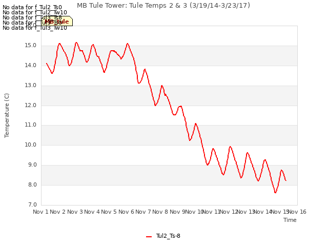 plot of MB Tule Tower: Tule Temps 2 & 3 (3/19/14-3/23/17)