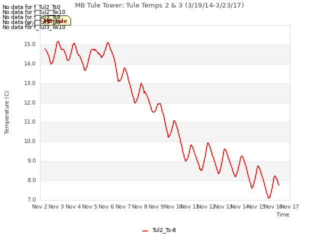 plot of MB Tule Tower: Tule Temps 2 & 3 (3/19/14-3/23/17)