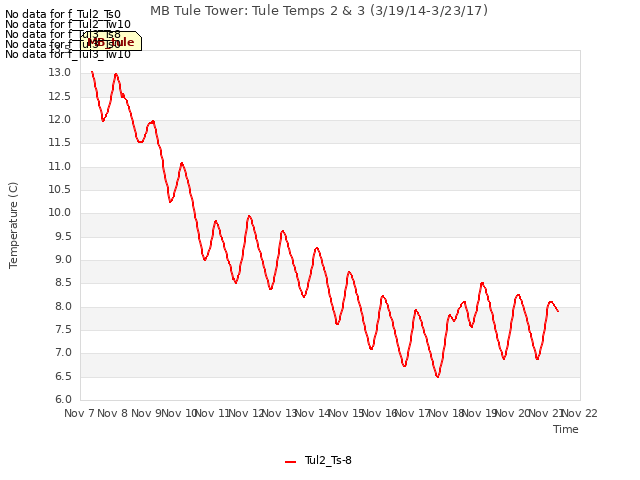 plot of MB Tule Tower: Tule Temps 2 & 3 (3/19/14-3/23/17)