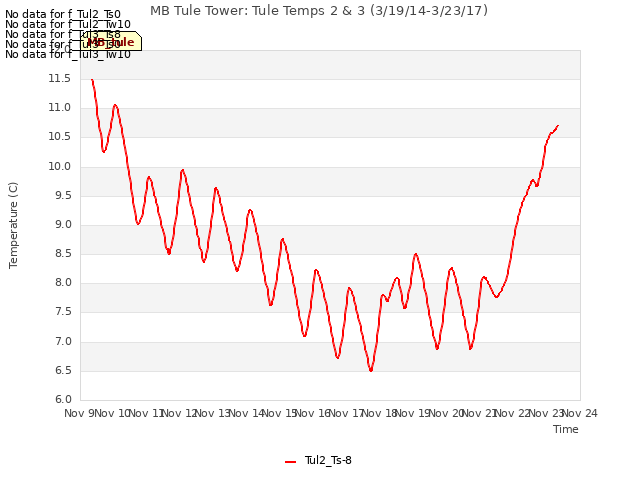 plot of MB Tule Tower: Tule Temps 2 & 3 (3/19/14-3/23/17)