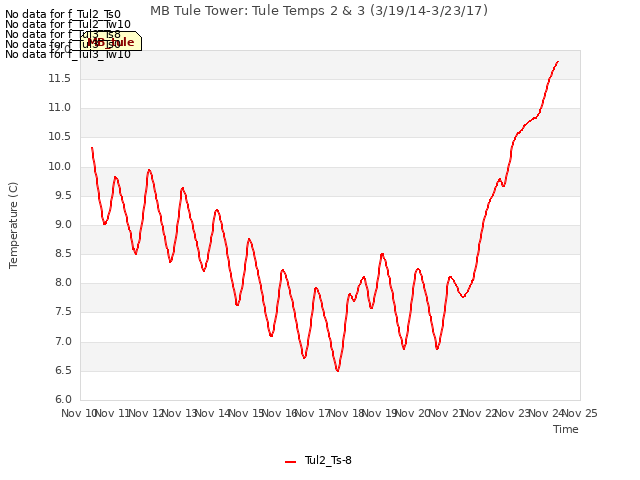 plot of MB Tule Tower: Tule Temps 2 & 3 (3/19/14-3/23/17)