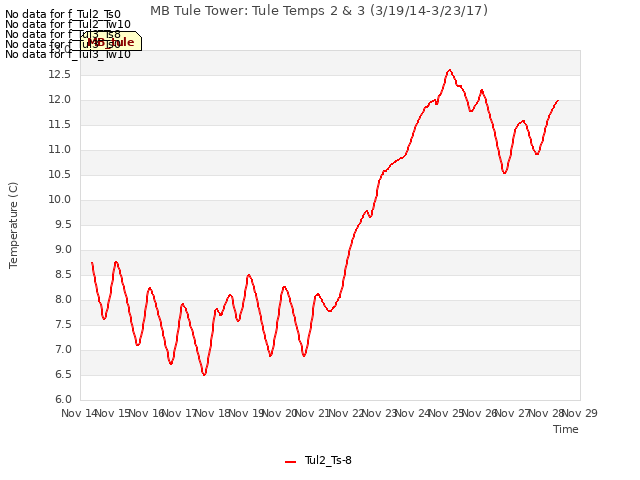 plot of MB Tule Tower: Tule Temps 2 & 3 (3/19/14-3/23/17)