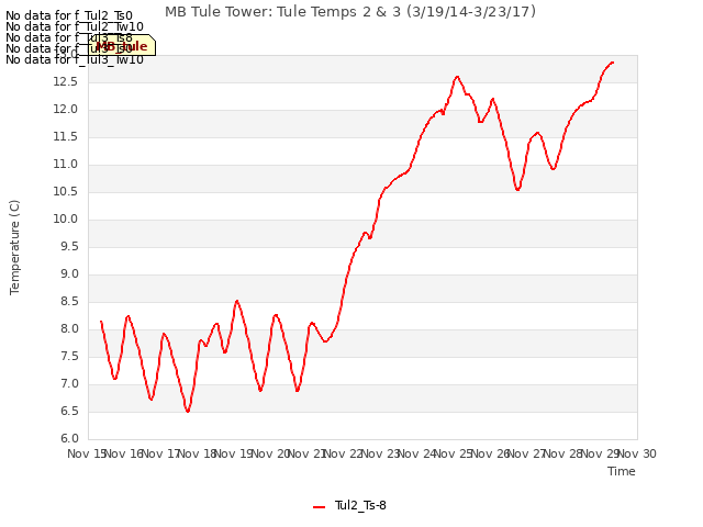 plot of MB Tule Tower: Tule Temps 2 & 3 (3/19/14-3/23/17)