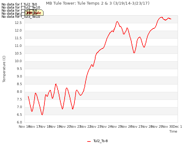 plot of MB Tule Tower: Tule Temps 2 & 3 (3/19/14-3/23/17)