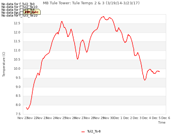 plot of MB Tule Tower: Tule Temps 2 & 3 (3/19/14-3/23/17)