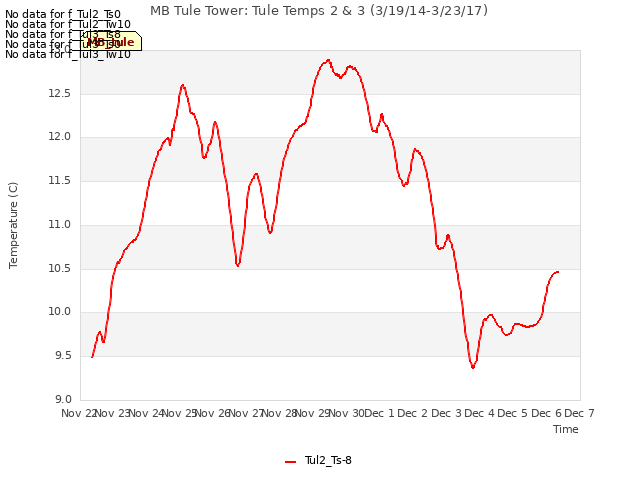 plot of MB Tule Tower: Tule Temps 2 & 3 (3/19/14-3/23/17)