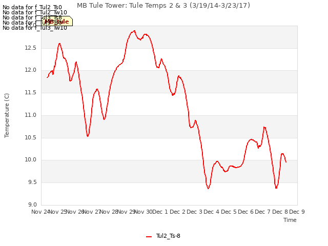 plot of MB Tule Tower: Tule Temps 2 & 3 (3/19/14-3/23/17)