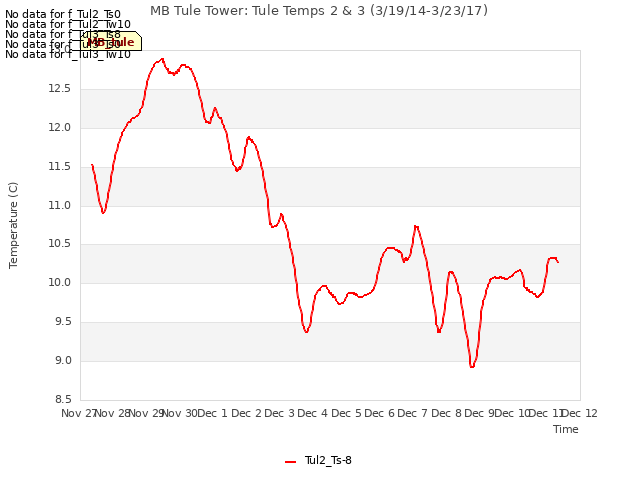 plot of MB Tule Tower: Tule Temps 2 & 3 (3/19/14-3/23/17)