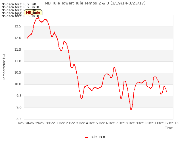 plot of MB Tule Tower: Tule Temps 2 & 3 (3/19/14-3/23/17)