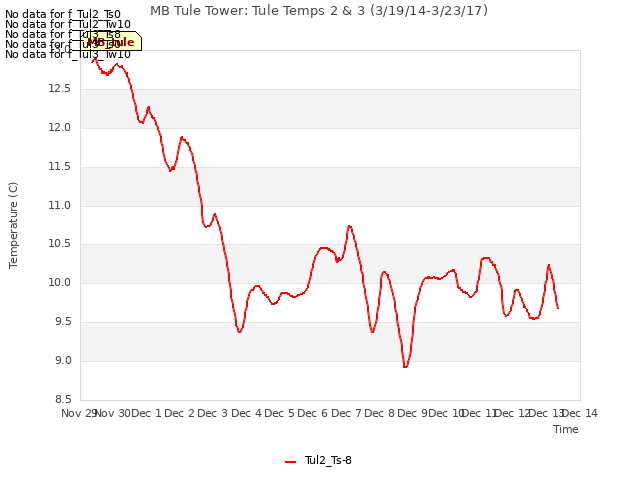 plot of MB Tule Tower: Tule Temps 2 & 3 (3/19/14-3/23/17)