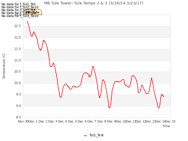 plot of MB Tule Tower: Tule Temps 2 & 3 (3/19/14-3/23/17)