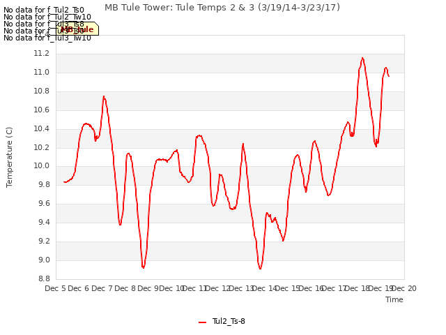 plot of MB Tule Tower: Tule Temps 2 & 3 (3/19/14-3/23/17)