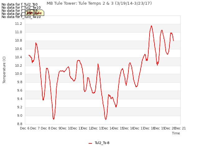 plot of MB Tule Tower: Tule Temps 2 & 3 (3/19/14-3/23/17)