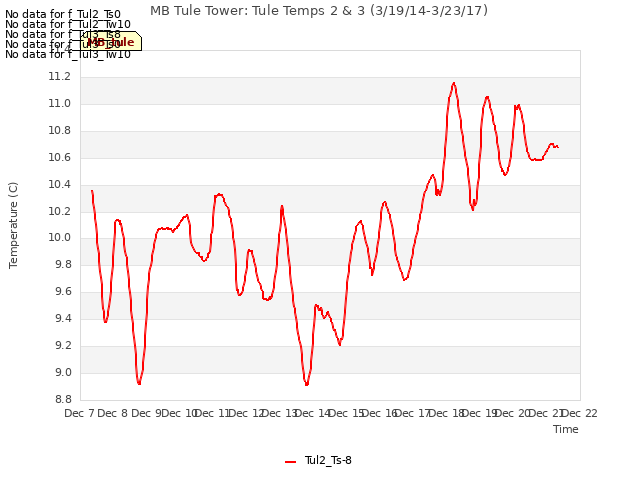 plot of MB Tule Tower: Tule Temps 2 & 3 (3/19/14-3/23/17)