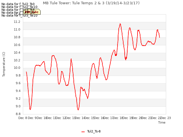 plot of MB Tule Tower: Tule Temps 2 & 3 (3/19/14-3/23/17)