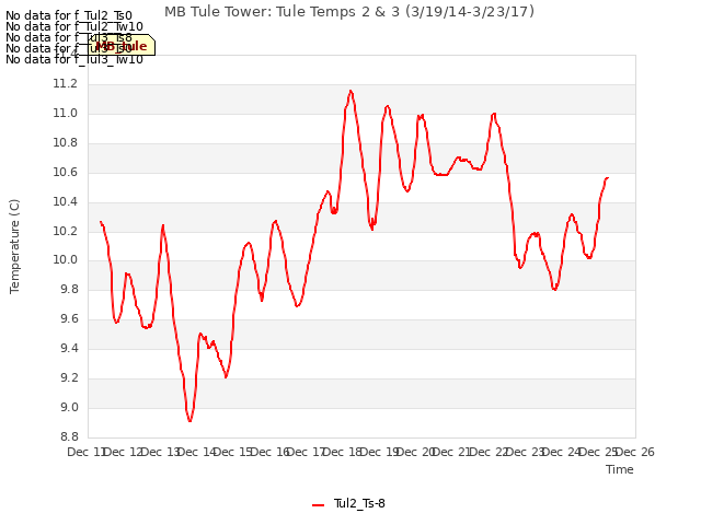 plot of MB Tule Tower: Tule Temps 2 & 3 (3/19/14-3/23/17)