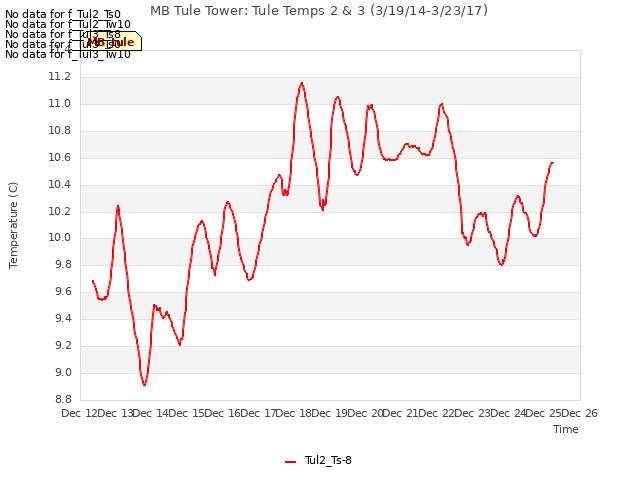 plot of MB Tule Tower: Tule Temps 2 & 3 (3/19/14-3/23/17)