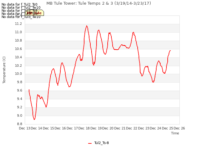 plot of MB Tule Tower: Tule Temps 2 & 3 (3/19/14-3/23/17)