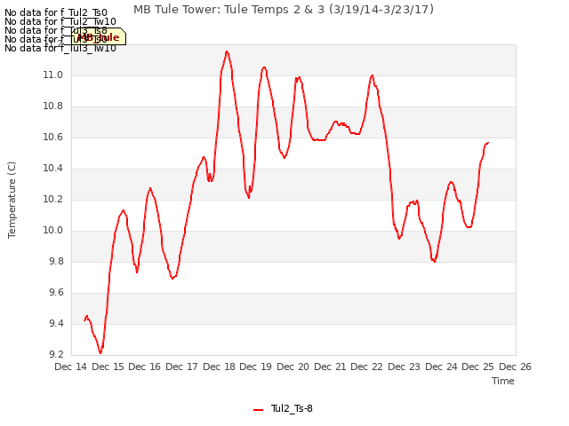 plot of MB Tule Tower: Tule Temps 2 & 3 (3/19/14-3/23/17)