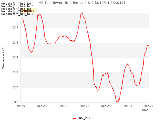 plot of MB Tule Tower: Tule Temps 2 & 3 (3/19/14-3/23/17)