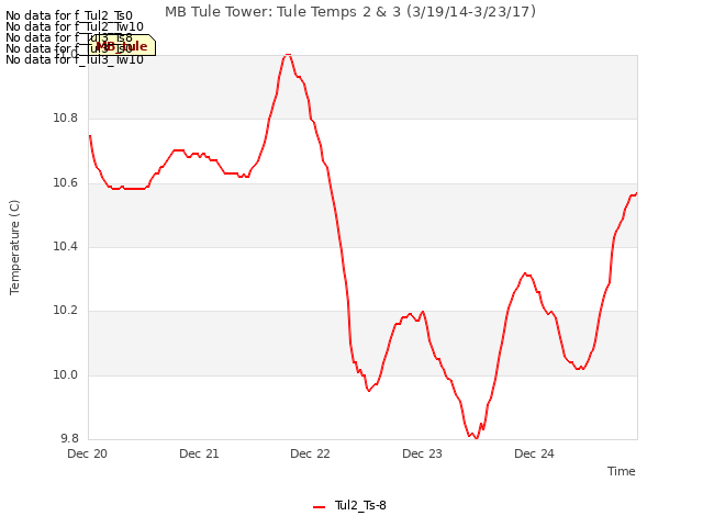 plot of MB Tule Tower: Tule Temps 2 & 3 (3/19/14-3/23/17)